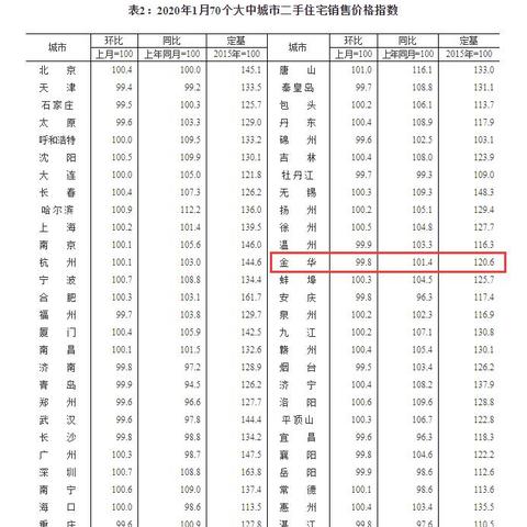 金華房價(jià)更新動態(tài)