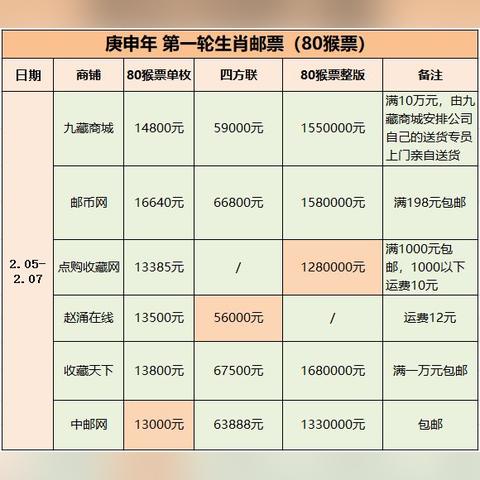 猴票四方聯(lián)最新市場行情分析