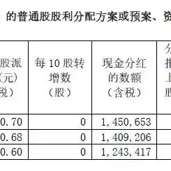 中國中鐵最新分紅消息通知