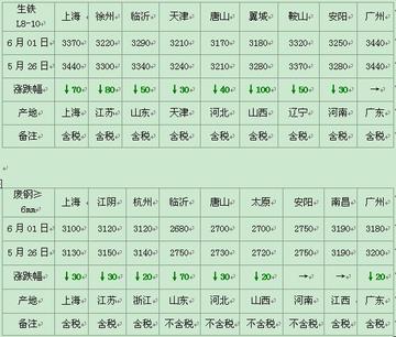 全國生鐵價格行情最新分析