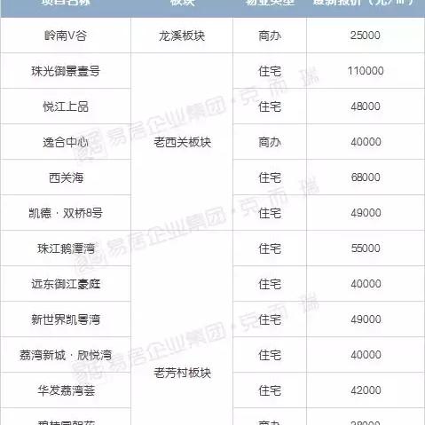 廣鋼新城房價走勢分析