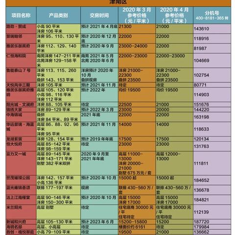 津南新城房價最新走勢分析