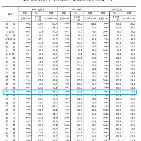 青島房價走勢最新分析