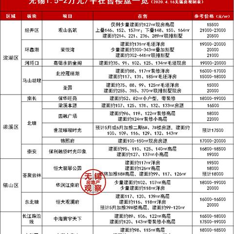 無錫樓盤最新房價(jià)分析與趨勢預(yù)測