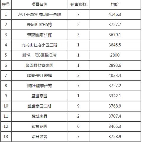 隆回最新樓盤解析