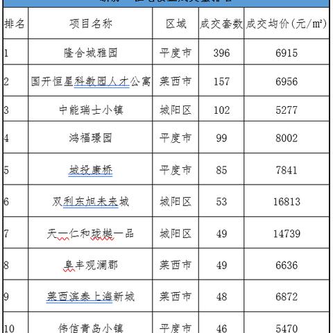 平度樓盤動(dòng)態(tài)更新
