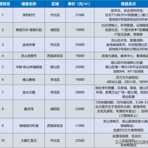 青島中聯(lián)依山伴城房價走勢分析