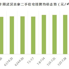 武漢青山區(qū)二手房市場最新分析
